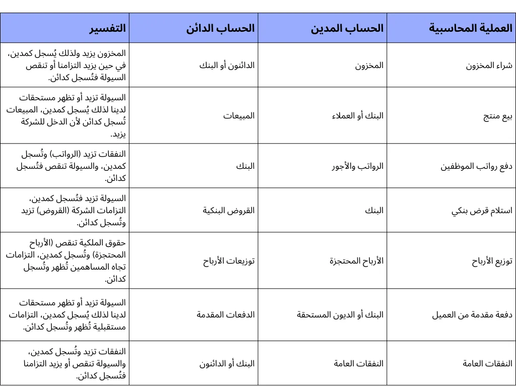 شرح أمثلة الدائن والمدين